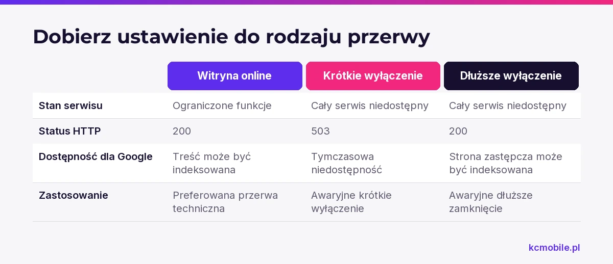 Porównanie pokazuje dostępność serwisu, status HTTP i zastosowanie trzech konfiguracji, aby dobrać wariant do rodzaju przerwy.