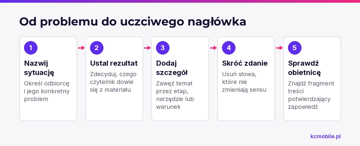 Schemat prowadzi od problemu odbiorcy do sprawdzenia obietnicy nagłówka, pomagając napisać konkretną i uczciwą zapowiedź.