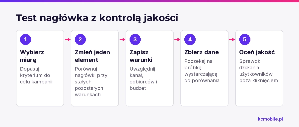Schemat pokazuje kolejność testowania nagłówków od wyboru miary po ocenę działań użytkowników, by nie opierać decyzji na samym CTR.