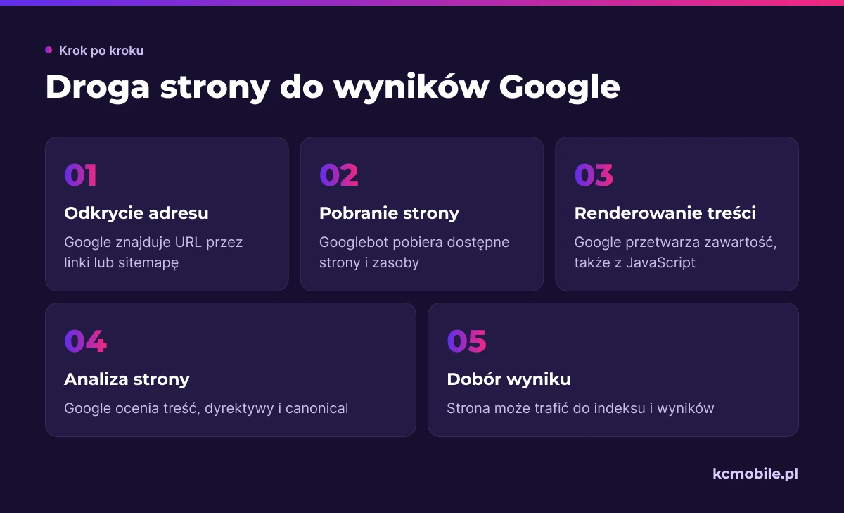 Schemat pokazuje etapy od odkrycia adresu przez Googlebota do analizy i możliwego pojawienia się w wynikach.