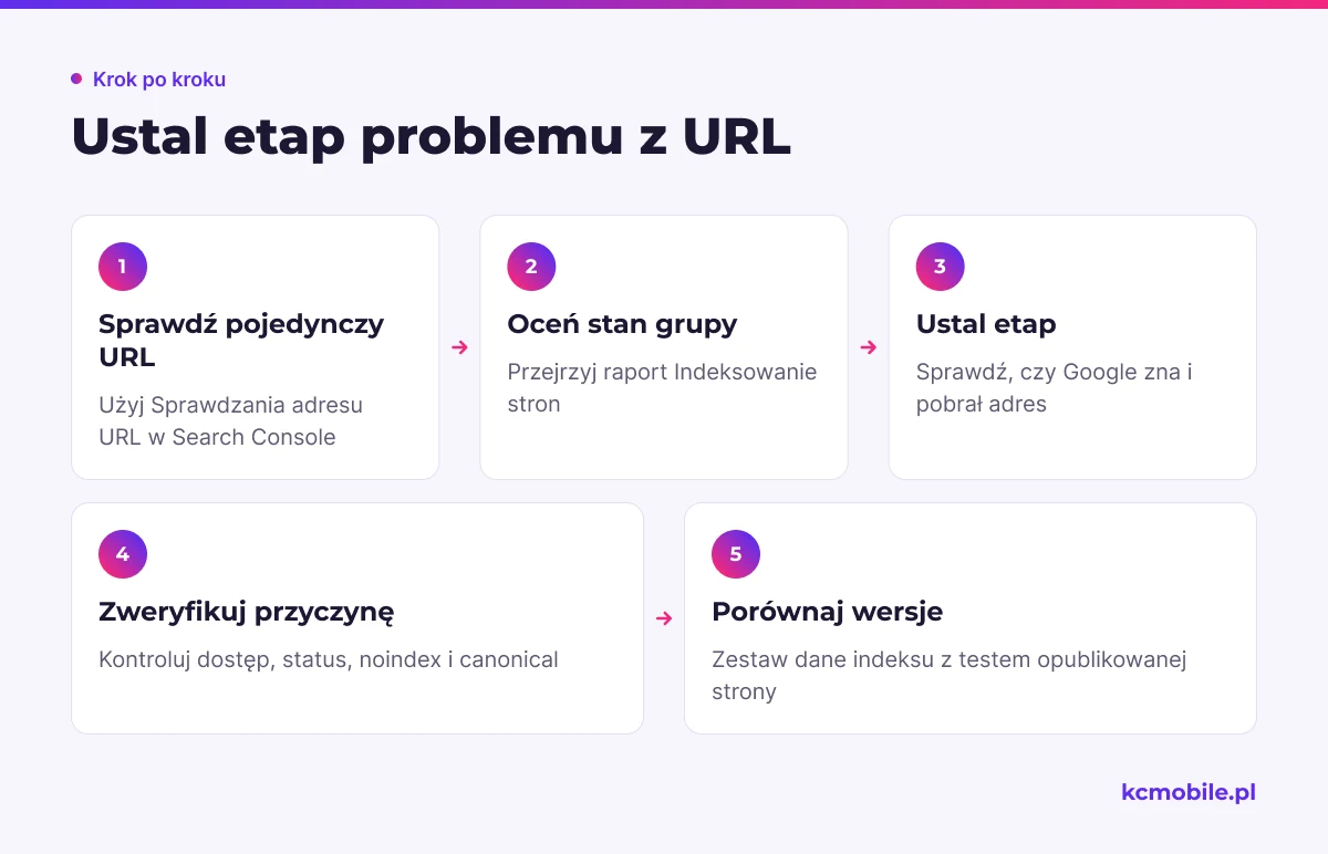 Schemat porządkuje diagnostykę URL w Search Console od sprawdzenia statusu do weryfikacji możliwej przyczyny.