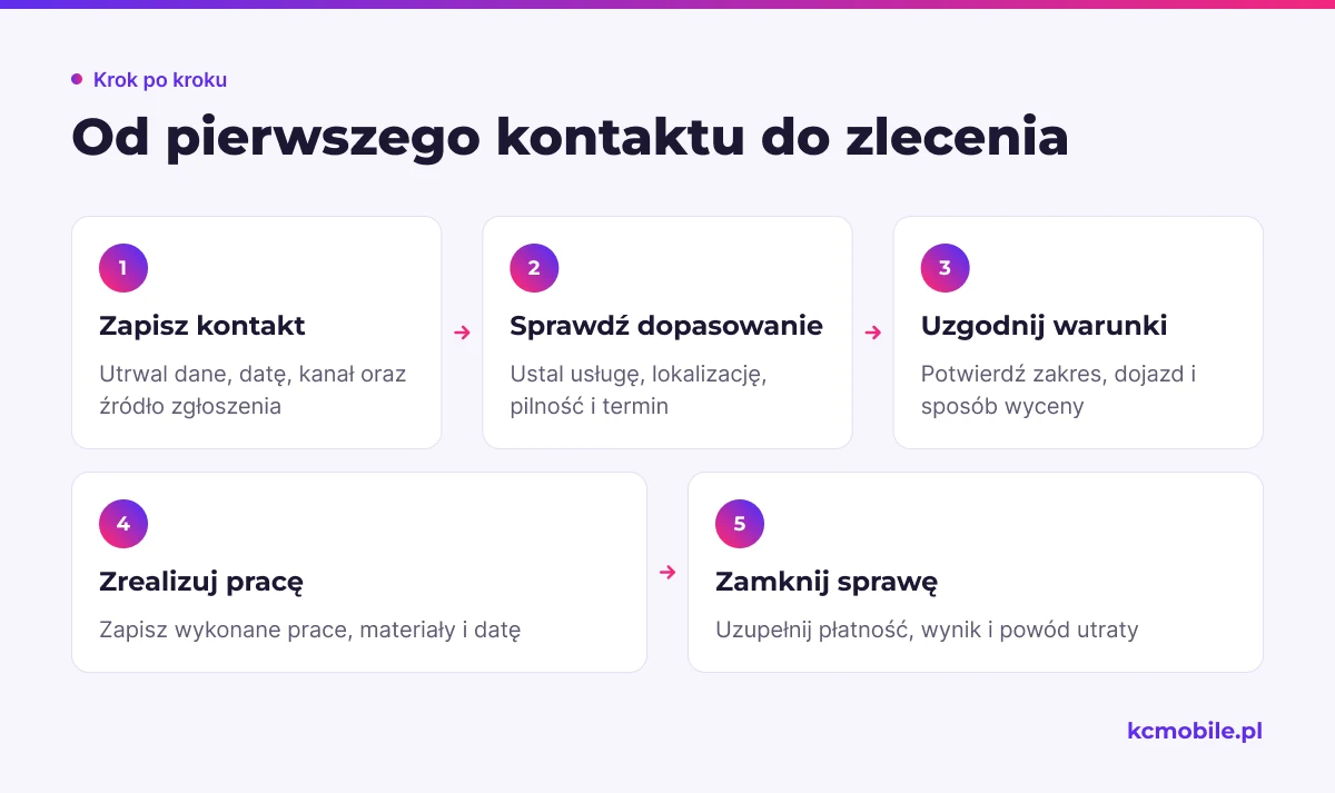 Schemat pokazuje przejście od zapisanego kontaktu przez kwalifikację i realizację do zamknięcia wyniku.