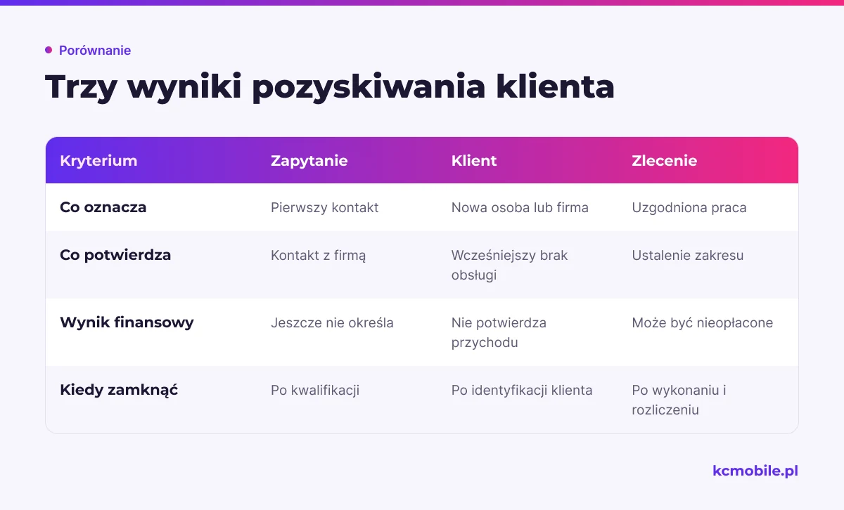 Porównanie rozróżnia zapytanie, nowego klienta i zlecenie, by właściwie przypisywać wyniki oraz koszty kanału.