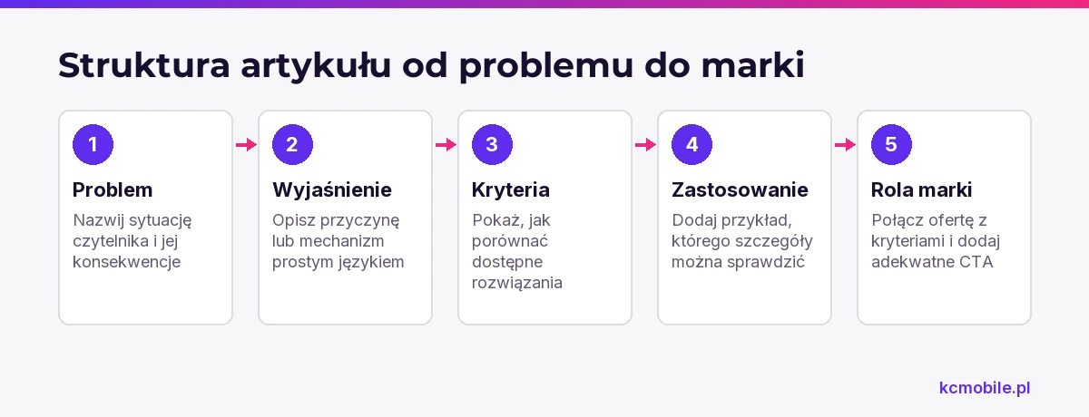 Schemat układa artykuł sponsorowany od problemu czytelnika przez wyjaśnienie i przykład do roli marki, pomagając zachować użyteczny tok.