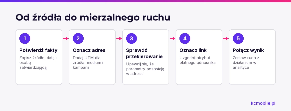Schemat łączy weryfikację faktów, oznaczenie UTM i kontrolę linku z pomiarem ruchu, pomagając przygotować publikację do oceny.