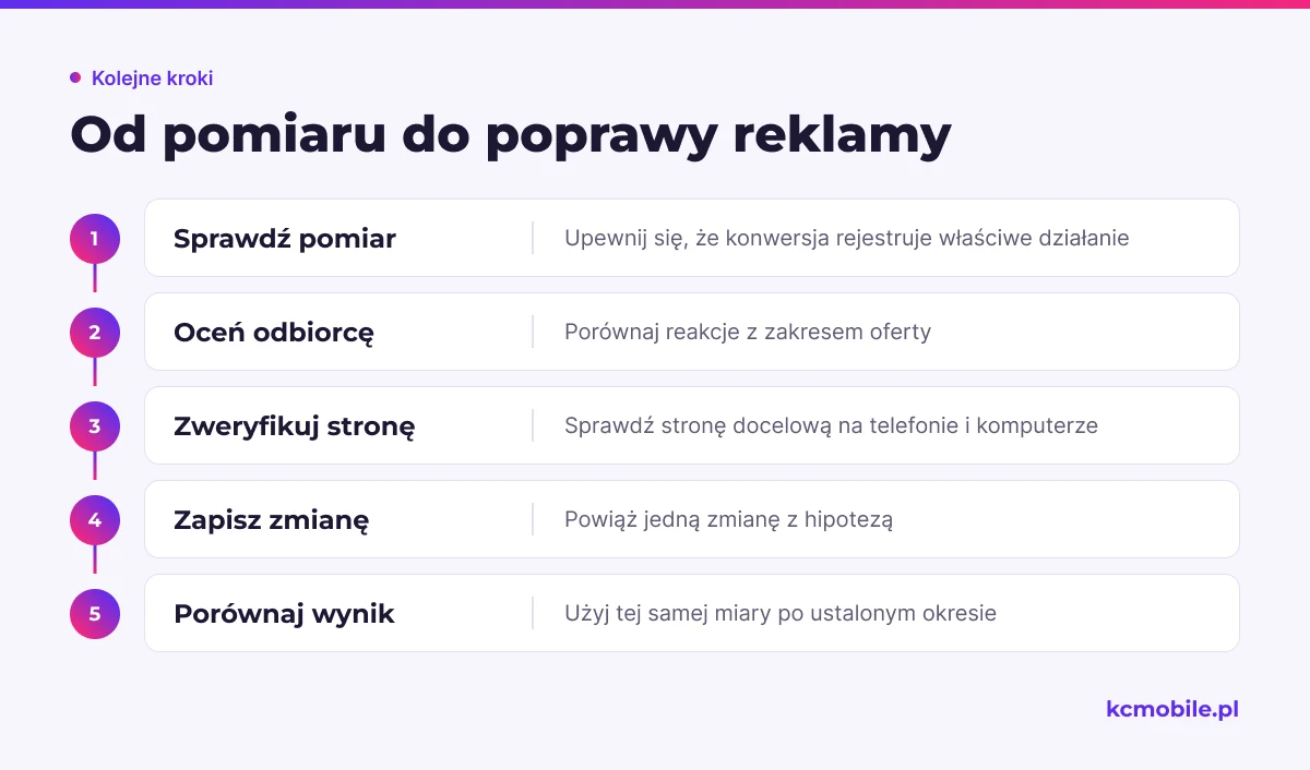 Schemat prowadzi od kontroli pomiaru przez diagnozę do porównania wyniku, pomagając poprawiać reklamę bez mieszania zmian.
