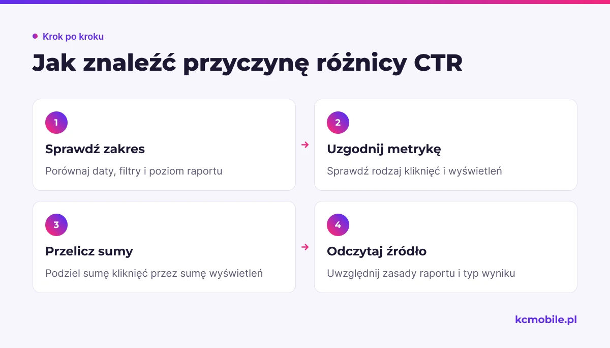 Schemat prowadzi przez kontrolę zakresu, definicji metryki, obliczenia i zasad źródła, aby wyjaśnić rozbieżność CTR.
