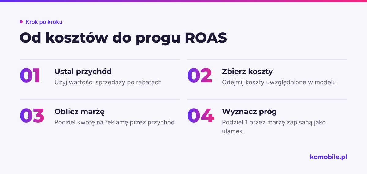 Schemat pokazuje, jak przejść od przychodu i kosztów zamówienia do marży dostępnej na reklamę oraz minimalnego ROAS.