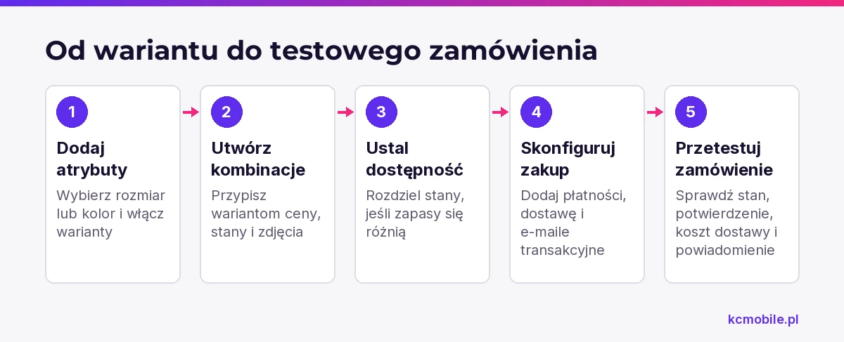 Schemat prowadzi od ustawienia wariantów biżuterii do testowego zamówienia, aby sprawdzić dostępność i przebieg zakupu.