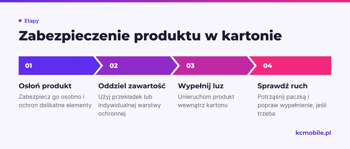 Schemat pokazuje kolejność zabezpieczania i kontroli produktu w kartonie, by ograniczyć jego przemieszczanie podczas transportu.