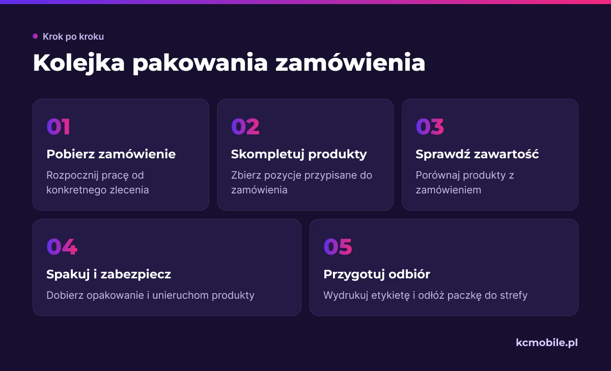 Schemat przedstawia przepływ zamówienia od pobrania do strefy odbioru, pomagając uporządkować pakowanie przy większej liczbie zleceń.