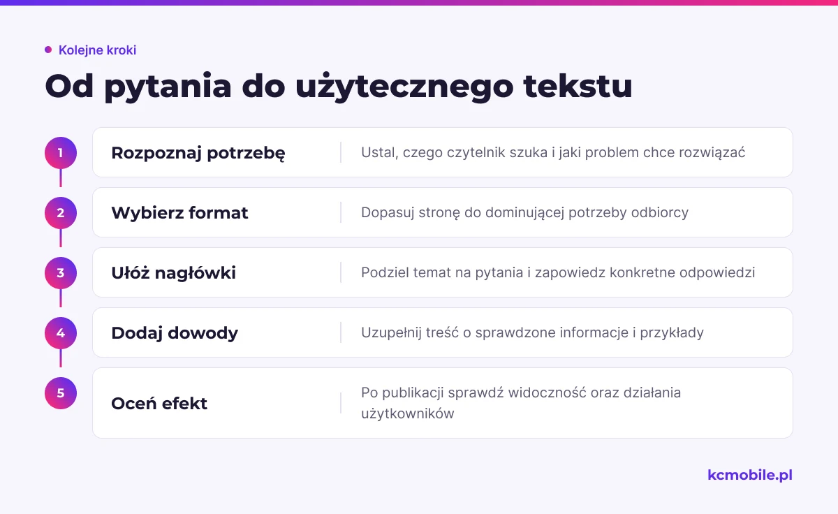 Schemat prowadzi od rozpoznania potrzeby czytelnika do oceny efektu publikacji, pomagając zaplanować użyteczny tekst internetowy.
