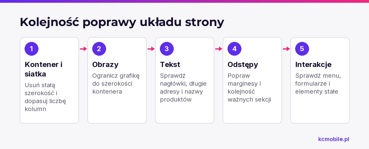 Schemat prowadzi od naprawy zewnętrznego kontenera przez treść do elementów interaktywnych, aby usuwać przyczyny problemów w logicznej kolejności.