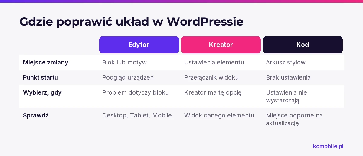 Porównanie wskazuje, gdzie szukać poprawki w edytorze, kreatorze lub kodzie, zależnie od źródła problemu i dostępnych ustawień.
