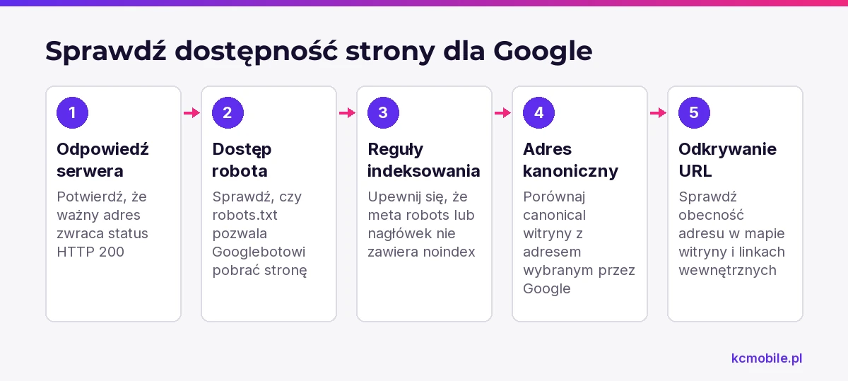 Schemat prowadzi przez kontrolę odpowiedzi serwera, dostępu robota, noindex, canonical i linków, aby znaleźć przeszkodę w indeksowaniu.