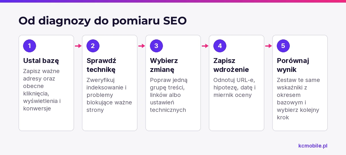 Schemat pokazuje kolejność planowania SEO od okresu bazowego przez pojedynczą zmianę do porównania wyniku i wyboru kolejnego działania.