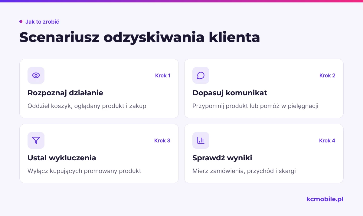 Schemat prowadzi od działania klienta do dopasowanego przypomnienia i pomiaru, aby odzyskiwanie zakupów odpowiadało sytuacji odbiorcy.