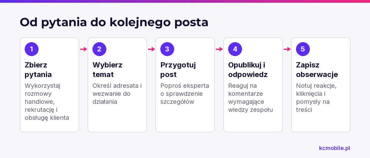 Schemat pokazuje tygodniową kolejność pracy nad publikacją na LinkedIn, od zbierania pytań po zapisanie reakcji i pomysłów.
