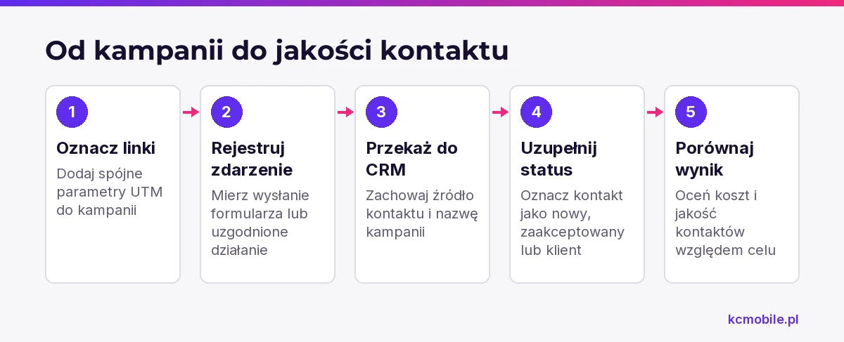 Schemat prowadzi od oznaczenia linku do oceny kontaktów w CRM, pokazując jak połączyć kampanię z wynikiem biznesowym.
