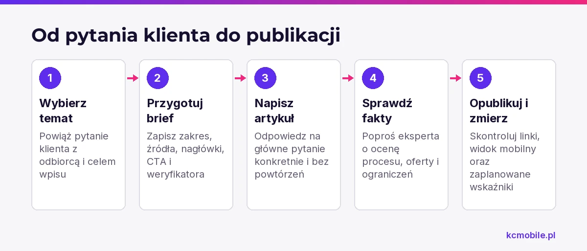 Schemat prowadzi od pytania klienta przez brief i weryfikację eksperta do publikacji, aby zespół tworzył użyteczne wpisy.