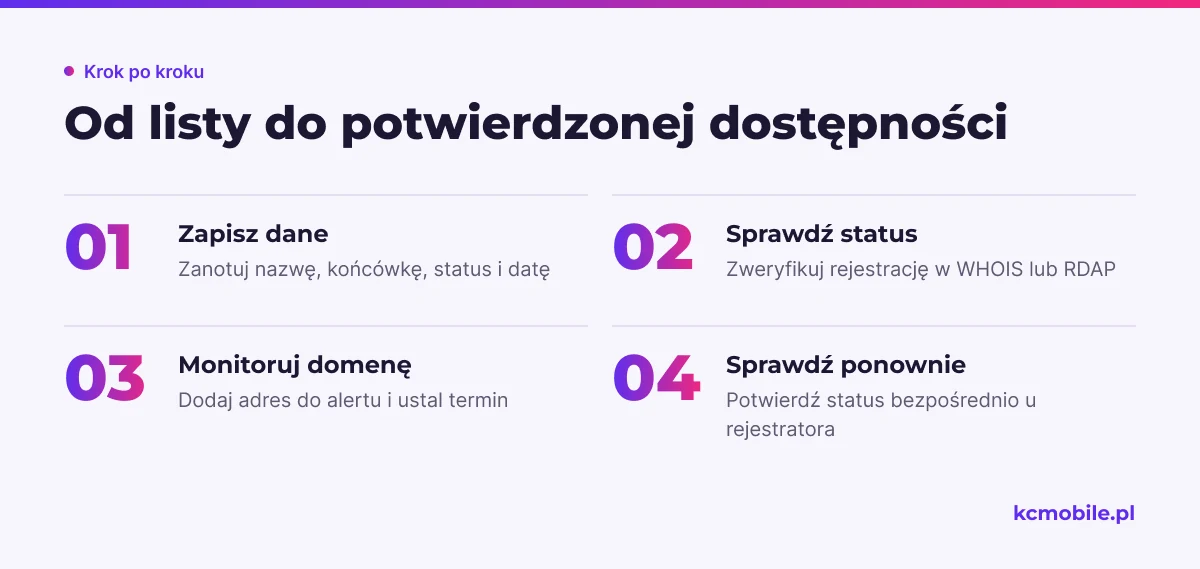 Schemat pokazuje kolejne sprawdzenia od znalezienia kandydata na liście do potwierdzenia, że domenę można zamówić.