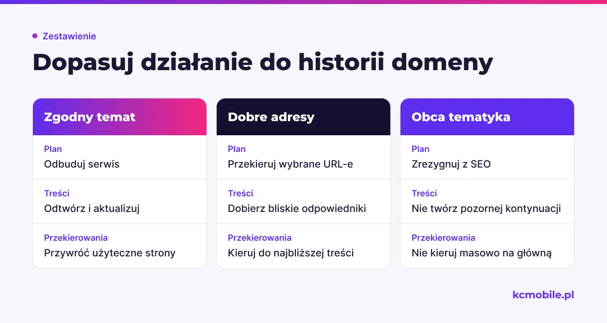 Porównanie łączy dawną tematykę i stan adresów z planem wykorzystania domeny, aby pomóc dobrać bezpieczne działanie.