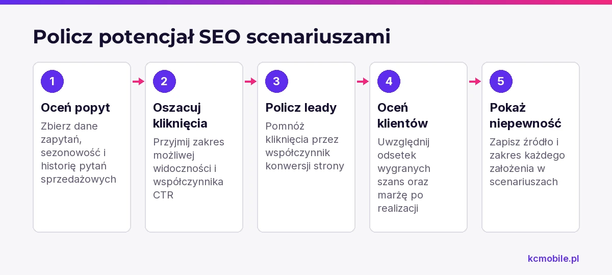 Schemat pokazuje, jak przejść od popytu przez kliknięcia i leady do marży, ujawniając niepewność założeń prognozy SEO.