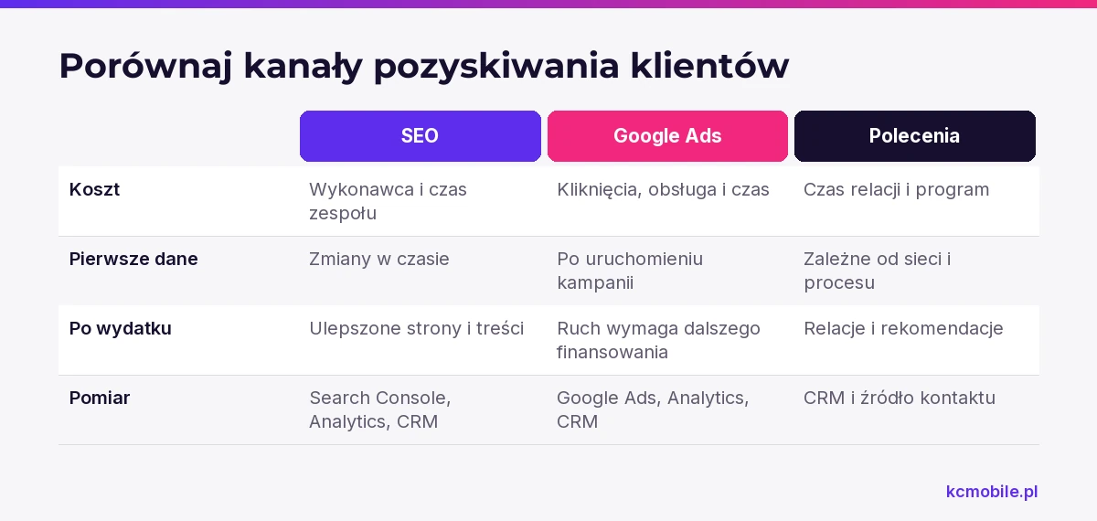 Schemat zestawia SEO, Google Ads i polecenia pod kątem kosztów, czasu do danych, efektów po wydatku i sposobu pomiaru.