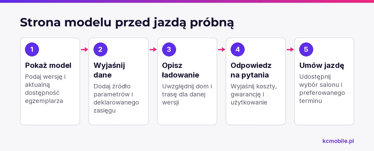 Schemat pokazuje kolejność informacji na stronie modelu, która prowadzi klienta od poznania auta do rezerwacji jazdy próbnej.