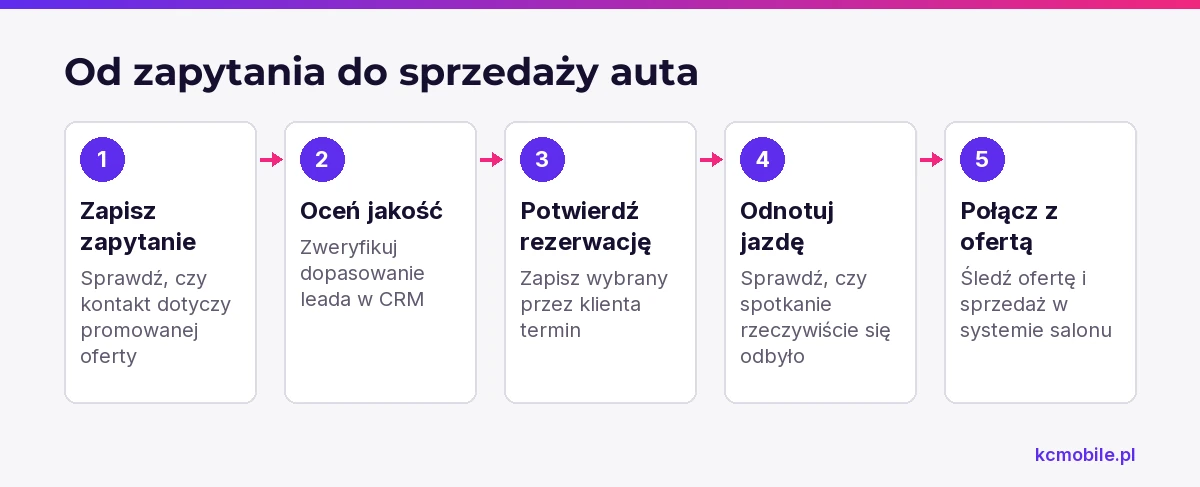 Schemat porządkuje etapy oceny reklamy auta elektrycznego od zapytania, przez jazdę próbną, po ofertę i sprzedaż.