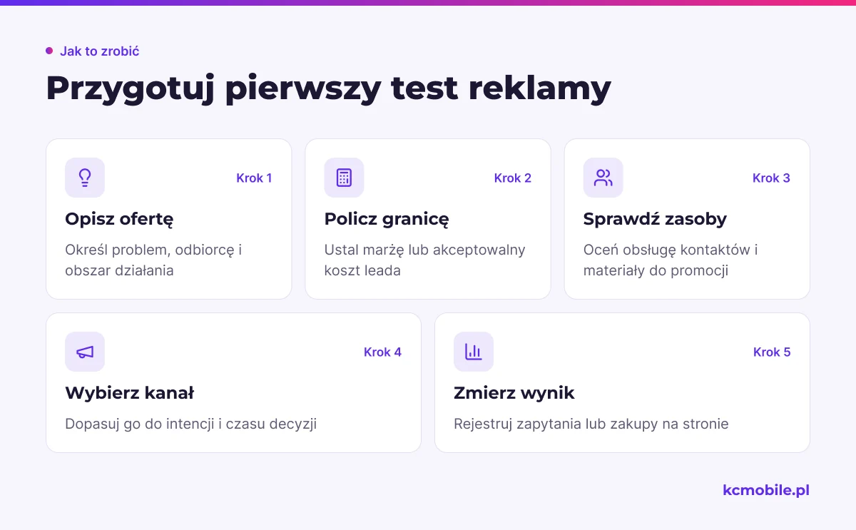 Schemat porządkuje przygotowanie testu reklamy od oferty i ekonomiki po wybór kanału oraz pomiar wyniku.