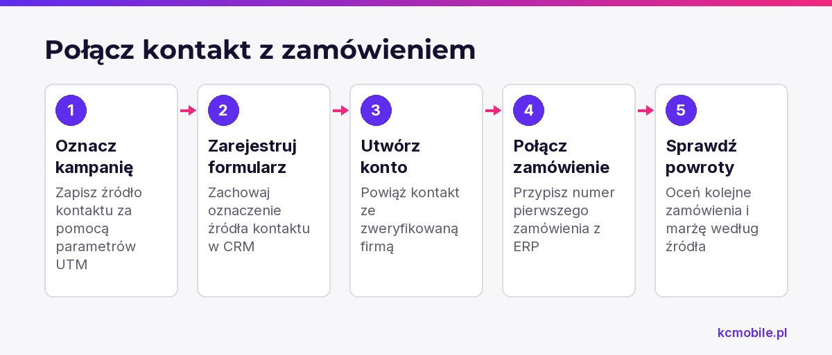 Schemat pokazuje, jak powiązać kampanię, kontakt w CRM i zamówienia w ERP, aby ocenić jakość leadów.