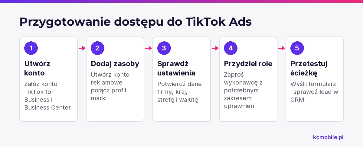 Schemat pokazuje kolejność przygotowania konta i dostępu do TikTok Ads, aby przed startem sprawdzić także ścieżkę leada.