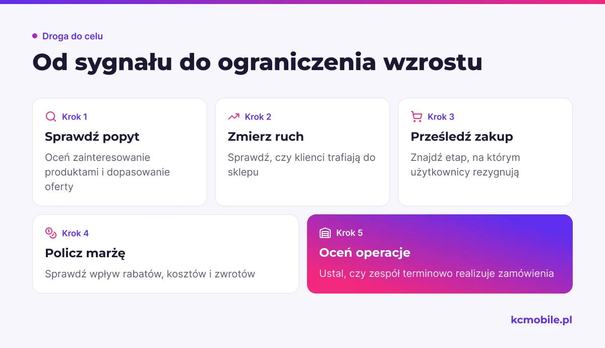 Schemat pokazuje, jak przejść od sygnałów o popycie i ruchu do rozpoznania problemu z konwersją, marżą lub realizacją.