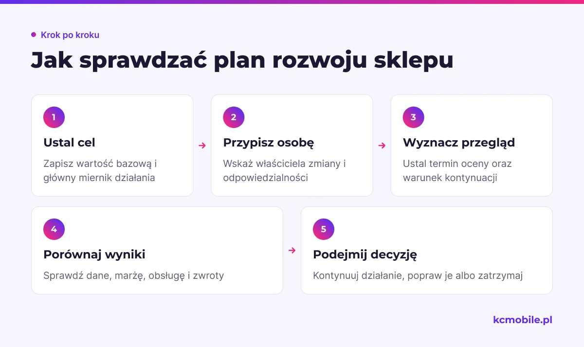Schemat porządkuje ocenę planu rozwoju sklepu od ustalenia celu i odpowiedzialności po decyzję o dalszym działaniu.