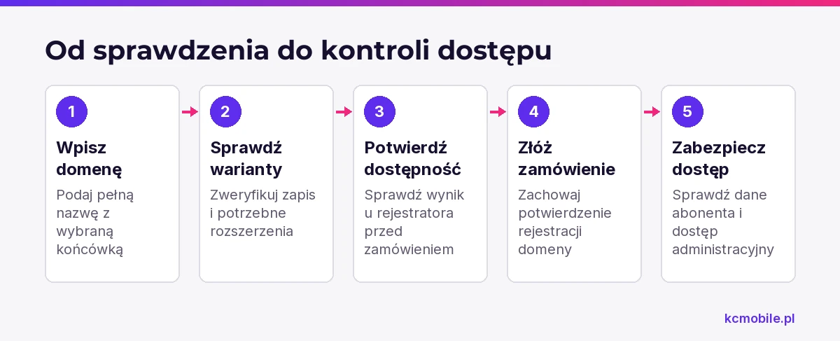Schemat pokazuje kolejność od wpisania pełnej nazwy domeny do sprawdzenia danych abonenta, aby przejść od weryfikacji do bezpiecznej rejestracji.