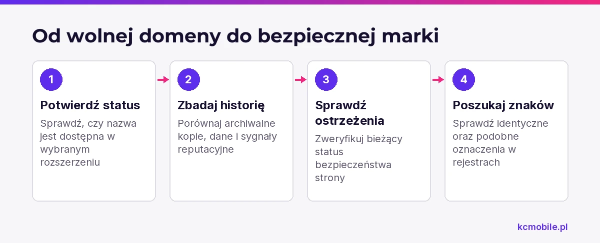 Schemat porządkuje odrębne kontrole dostępności, historii, bezpieczeństwa i oznaczeń, by ocenić ryzyko przed użyciem nazwy jako marki.