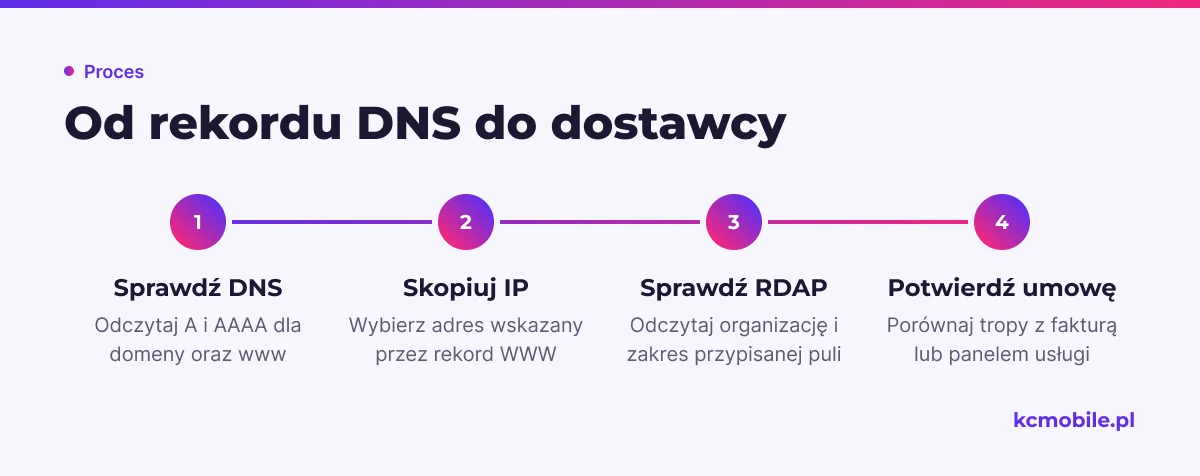 Schemat prowadzi od odczytu rekordów DNS przez sprawdzenie IP w RDAP do potwierdzenia dostawcy hostingu w dokumentach.
