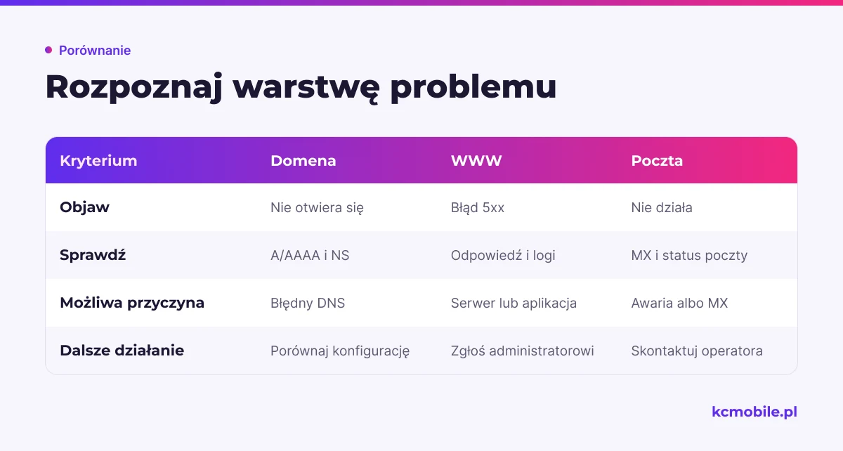Schemat porządkuje objawy osobno dla domeny, strony WWW i poczty, pokazując co sprawdzić oraz gdzie skierować zgłoszenie.