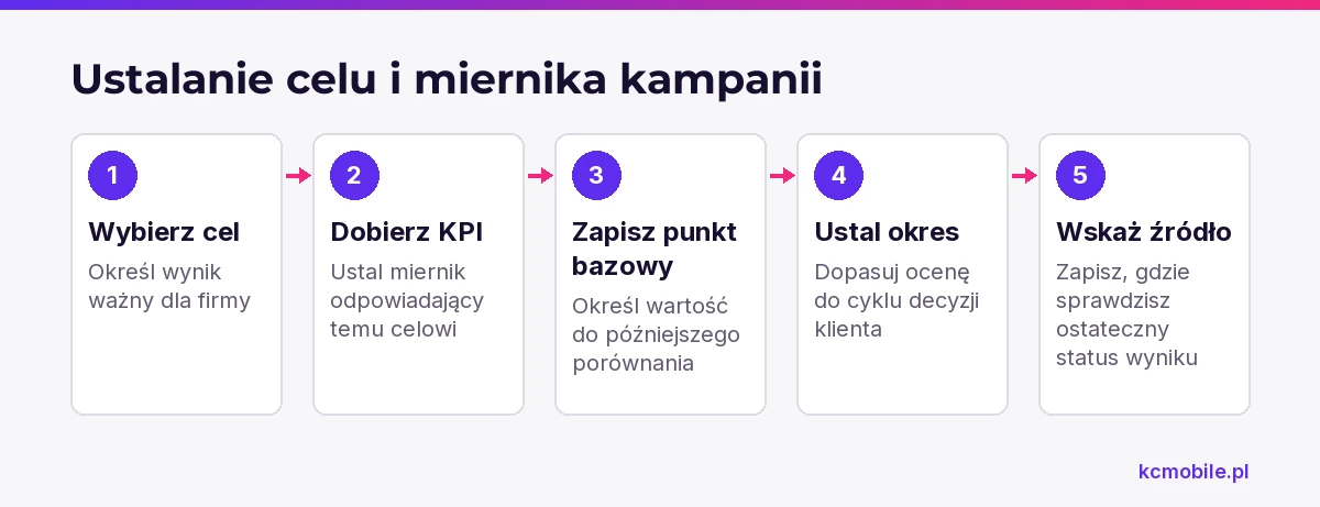 Schemat porządkuje ustalanie celu kampanii, miernika, punktu bazowego, okresu oceny i źródła danych.