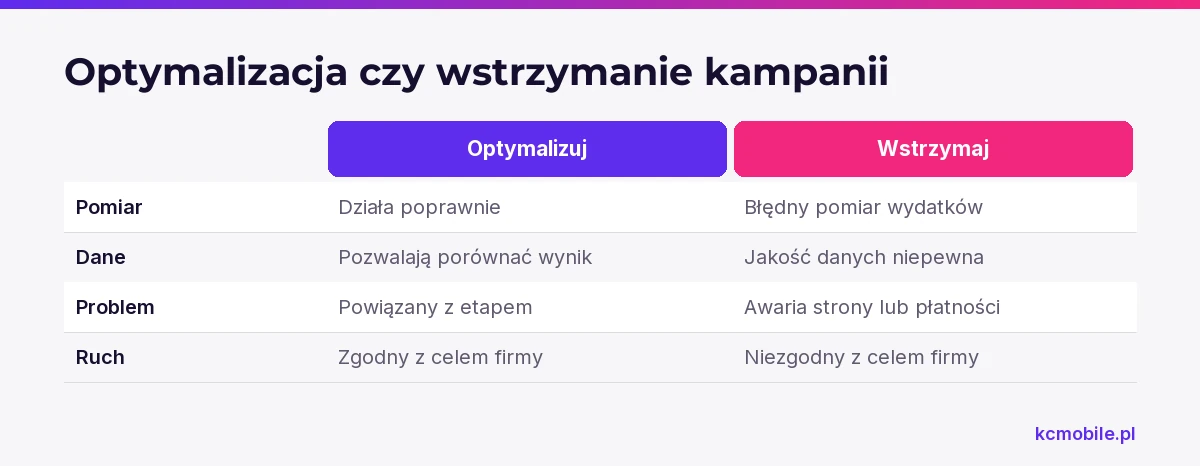 Porównanie wskazuje, kiedy optymalizować kampanię na podstawie danych, a kiedy wstrzymać ją z powodu awarii lub błędnego ruchu.