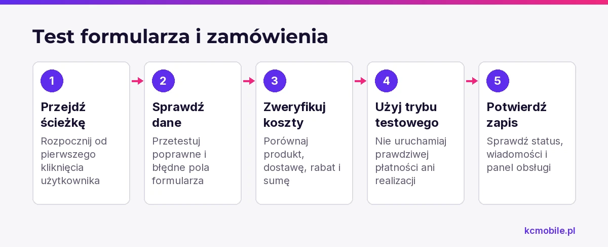 Schemat prowadzi przez test formularza i zamówienia od pierwszego kliknięcia do sprawdzenia statusu oraz powiadomień.