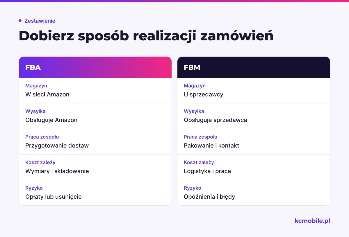 Porównanie pokazuje podział logistyki między FBA i FBM, pomagając ocenić obciążenie zespołu, źródła kosztów i ryzyka.