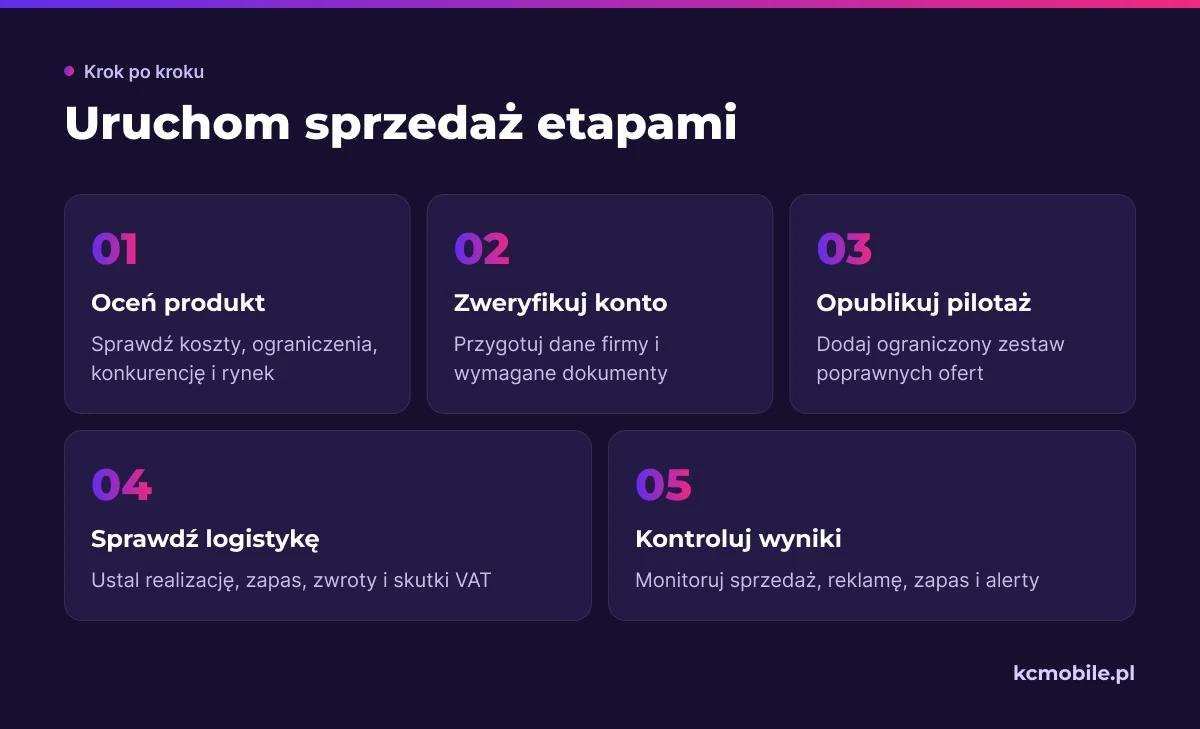 Schemat przedstawia kolejne bramki startu na Amazon, od oceny produktu po monitorowanie wyników przed rozszerzeniem sprzedaży.