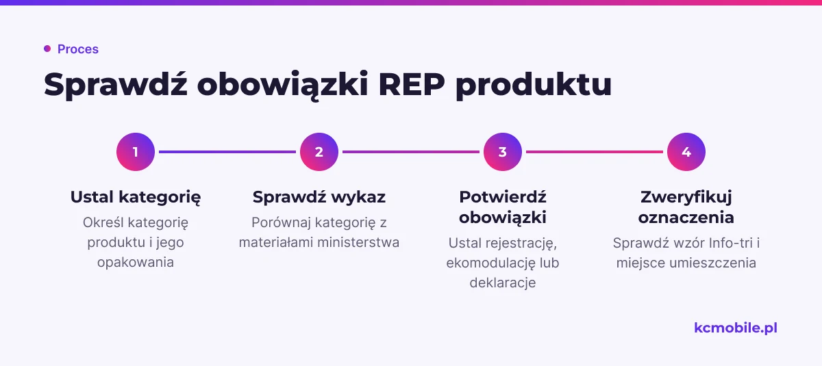 Schemat prowadzi przez weryfikację kategorii, obowiązków REP i oznaczeń, aby ustalić wymagane działania dla produktu we Francji.