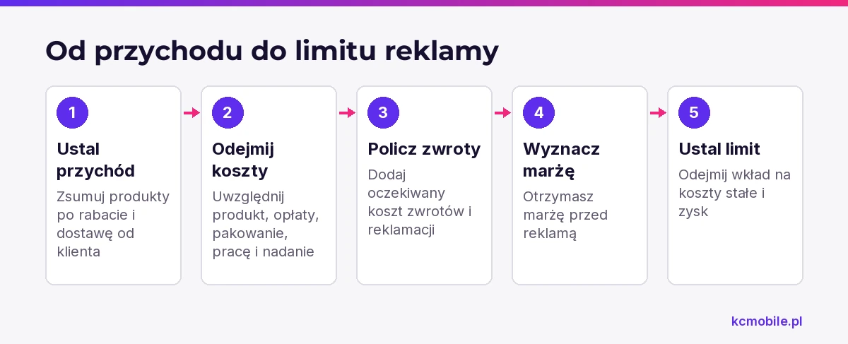 Schemat pokazuje, jak przejść od przychodu z zamówienia przez koszty do marży i limitu pozyskania, by ocenić opłacalność reklamy.