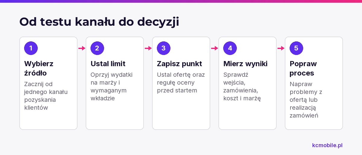 Schemat prowadzi od wyboru jednego źródła ruchu przez pomiar wyników do decyzji o poprawie, pomagając kontrolować test sprzedaży.
