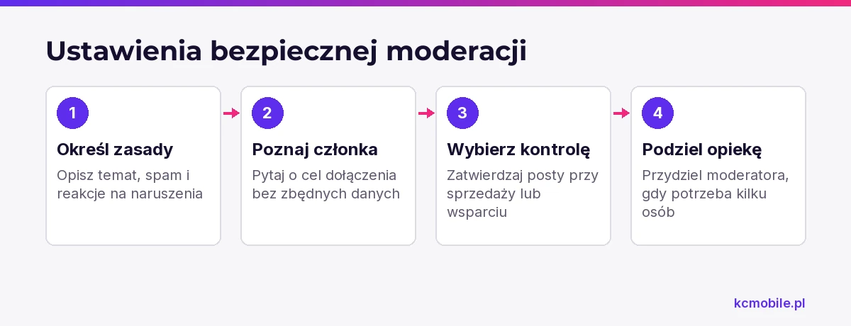 Schemat prowadzi od ustalenia zasad do podziału opieki, pomagając dobrać moderację do potrzeb grupy.
