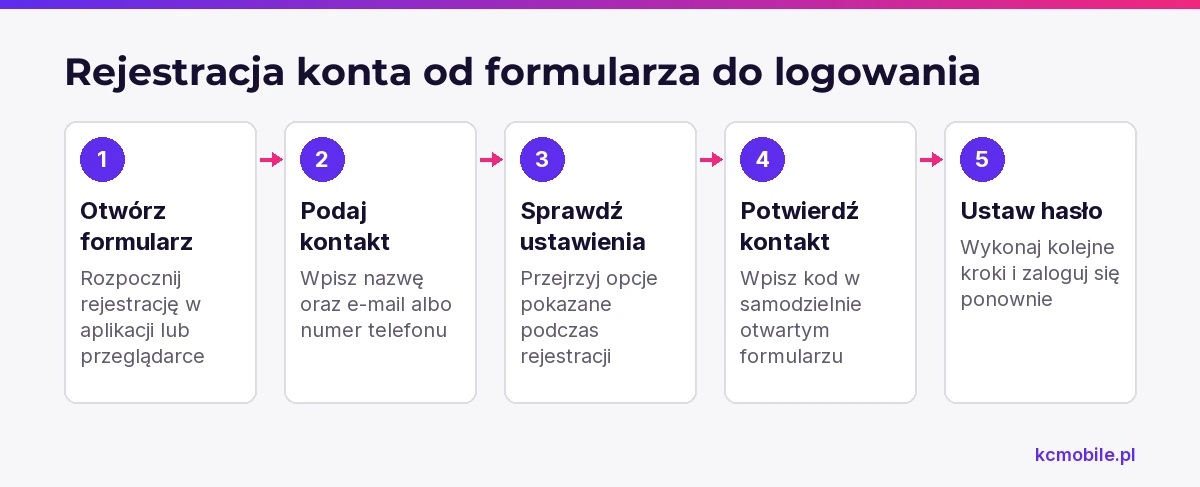 Schemat pokazuje kolejność zakładania konta na X od otwarcia formularza do ponownego logowania, aby łatwiej przejść rejestrację.