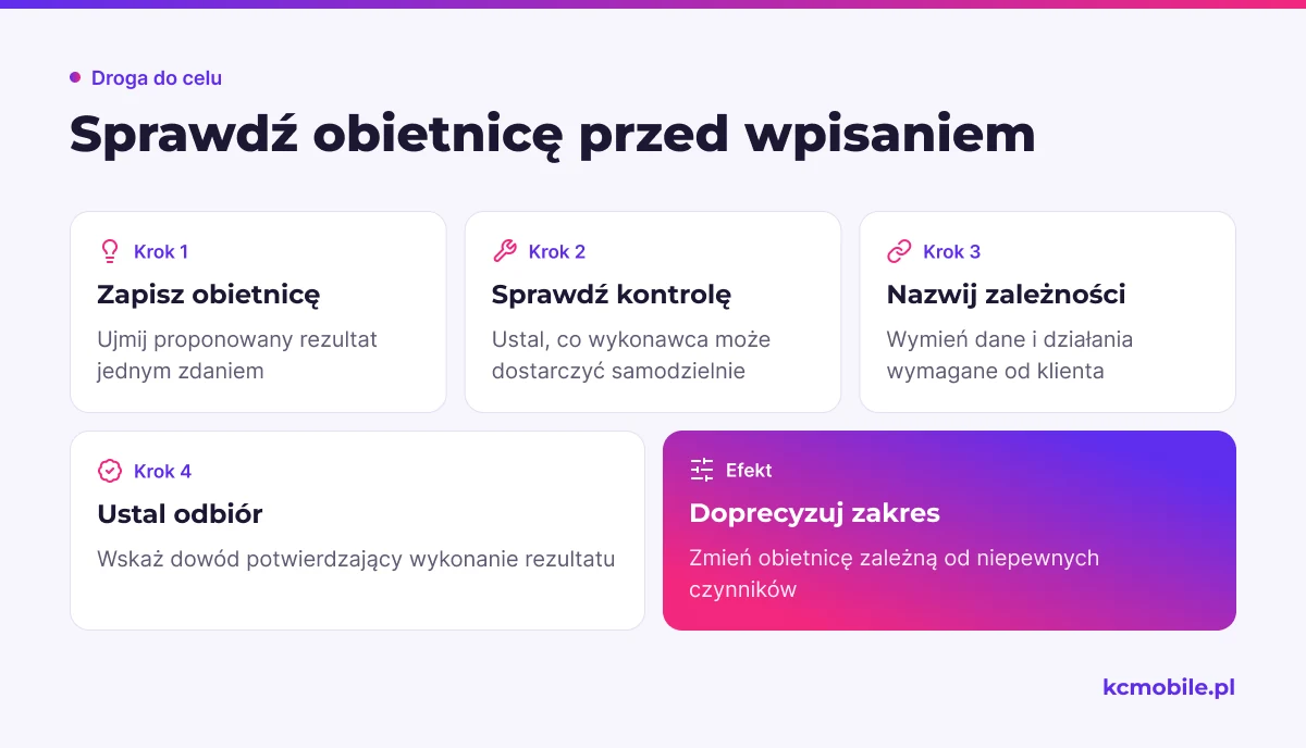 Schemat prowadzi przez sprawdzenie obietnicy, zależności i kryterium odbioru, żeby opis rezultatu w ofercie był możliwy do weryfikacji.